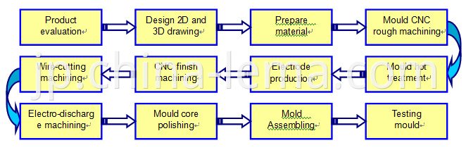 Die casting mould making flowchart